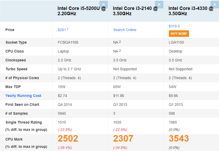 英特尔i5-5200U相当于几代i3处理器？