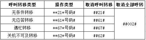 请问手机设置呼叫转移的号码是多少？