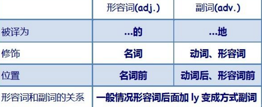 英语形容词变副词形容词怎么变副词，有几种规则