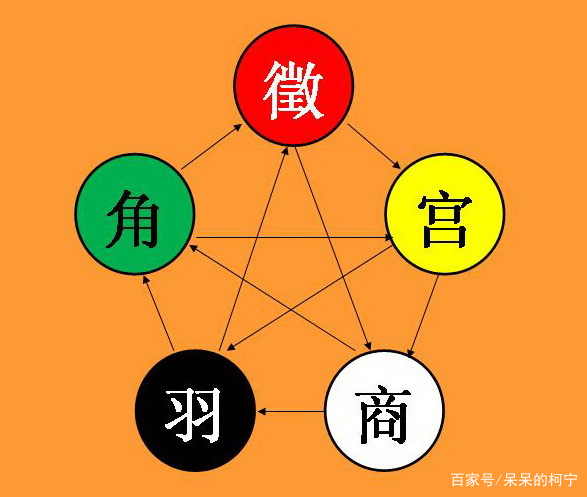 古代音律中，五音分别是什么？