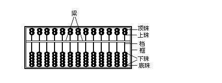 算盘上一个上珠一个下珠分别表示什么？