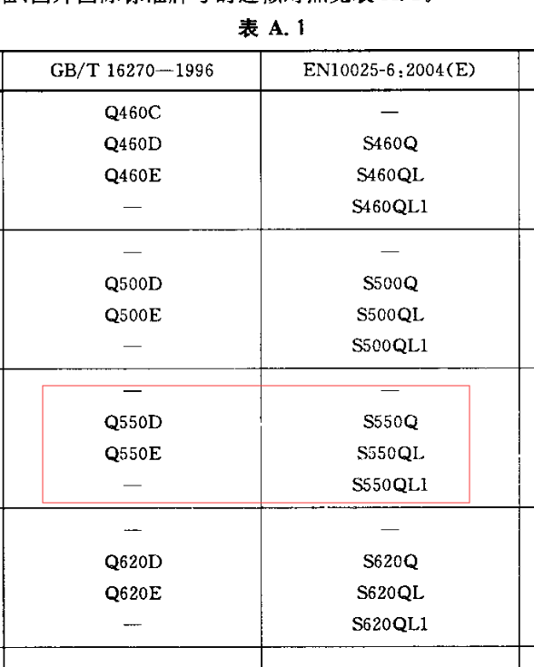 s550对应的中国钢材牌号是什么