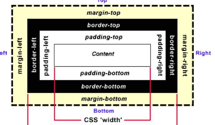 CSS属性margin是什么意思？