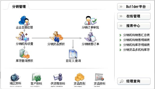 分销管理的如何进行分销管理