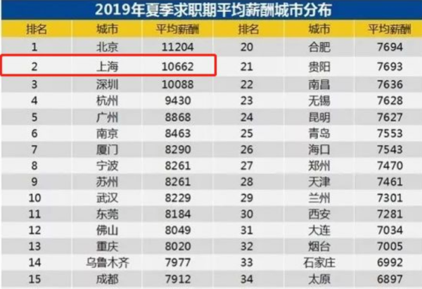 上海市2019年职工平均工资到底是多少？