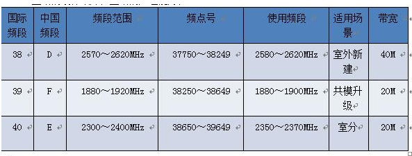 D频段和F频段有什么区别？