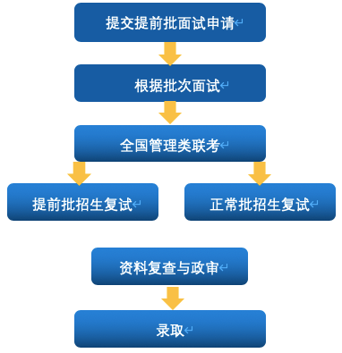 如何准备MBA考试？