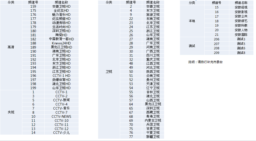 安徽电信的网络电视有多少个直播频道