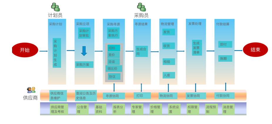 大润发供应商B2b系统是什么？