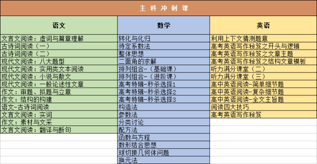 高三复习应该怎么复习