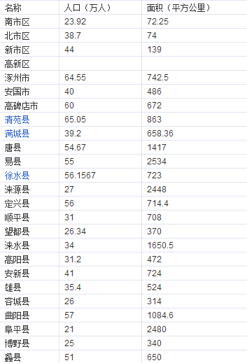 保定市人民政府的行政区划是什么？