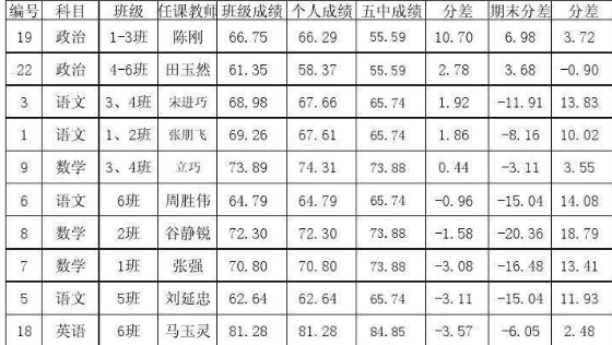 初一七科成绩多少正常？