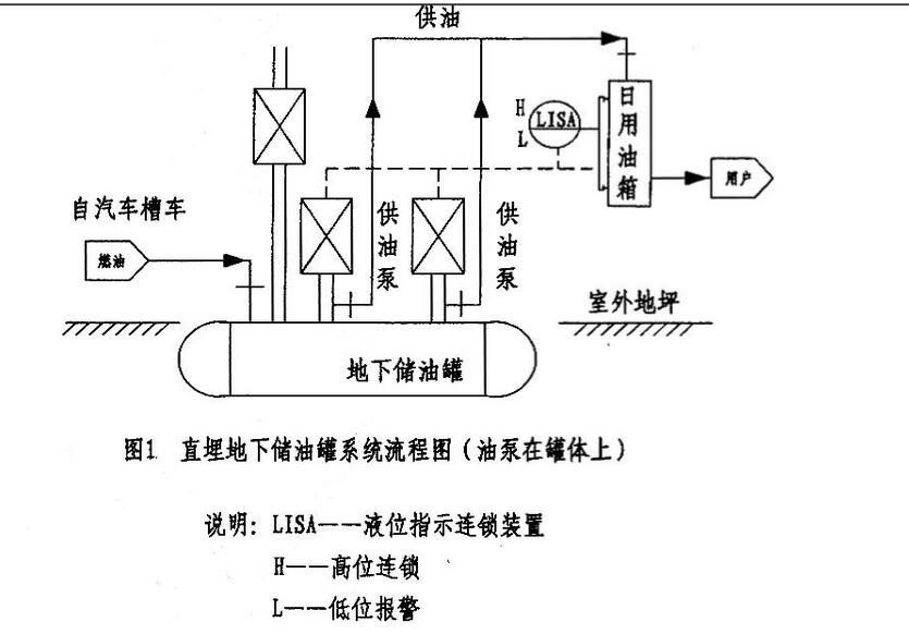 储油罐地埋土建做法