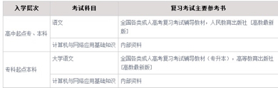 中国人民大学远程教育需要参加入学考试吗