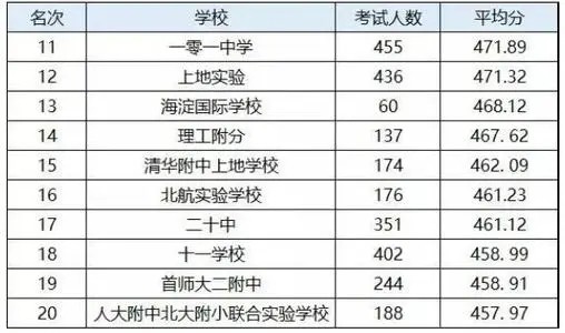 海淀排名多少可上人大附中第二分校