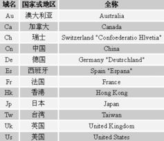 域名紧急升级怎么做？