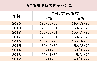 如何准备MBA考试？