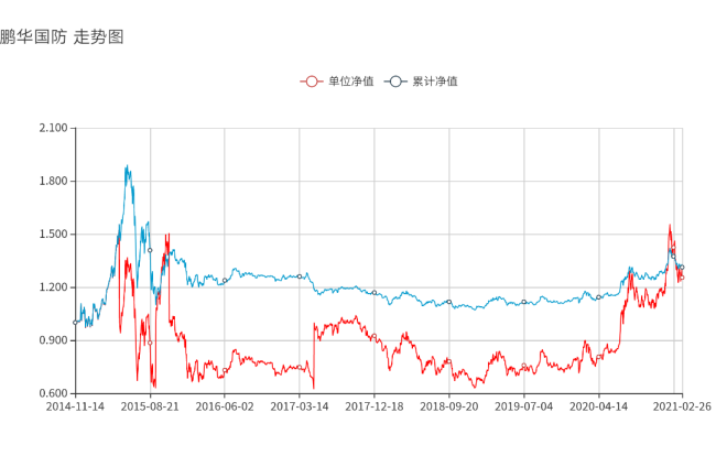 鹏华国防160630净值是多少？