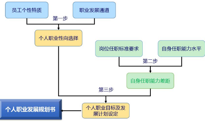 简述员工职业发展规划的制定