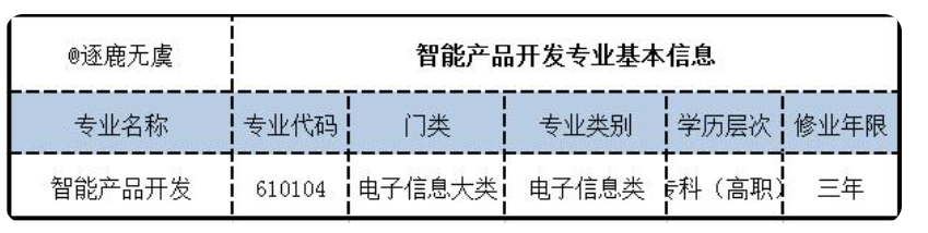 智能产品开发与应用专业就业前景