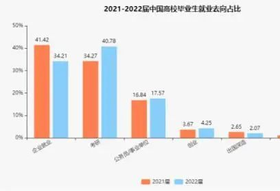 2022 届高校毕业生规模预计 1076 万人，这届的高校毕业生将面临哪些挑战？