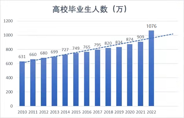 2022 届高校毕业生规模预计 1076 万人，这届的高校毕业生将面临哪些挑战？