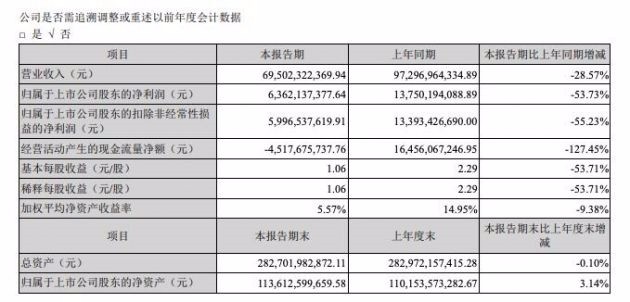 董明珠回应格力半年报业绩下滑，她说了什么？