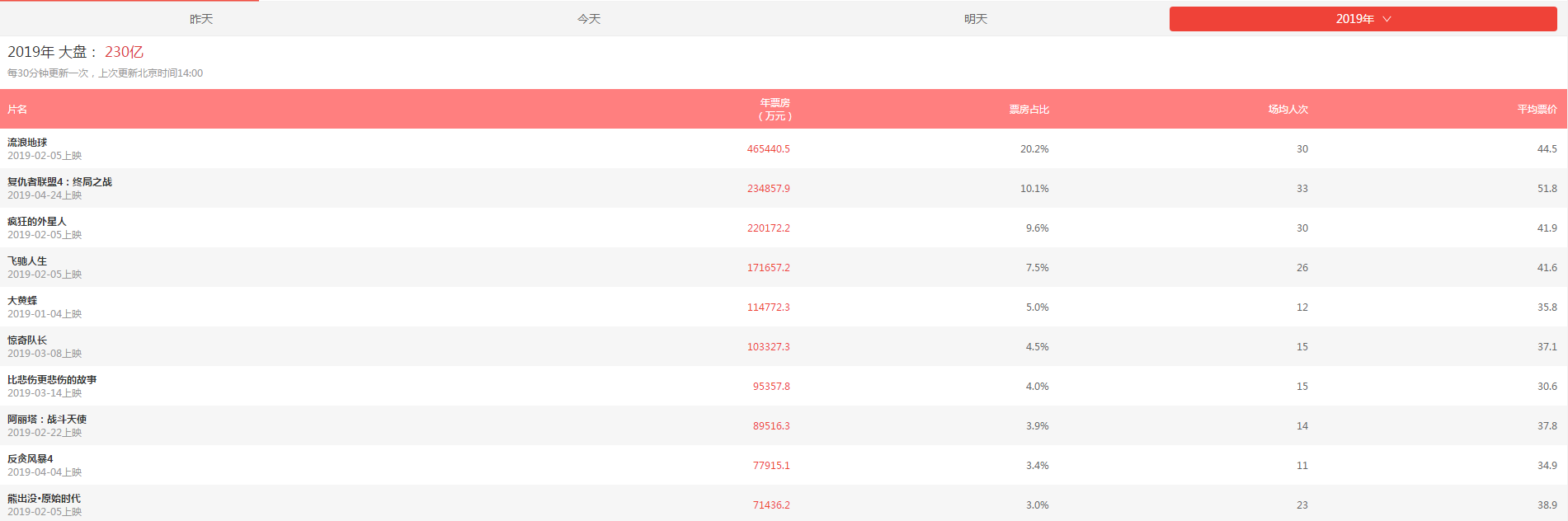 2019电影票房的排行榜是怎样的？