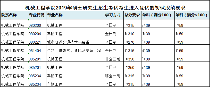 2019年西南交大车辆工程录取分数线