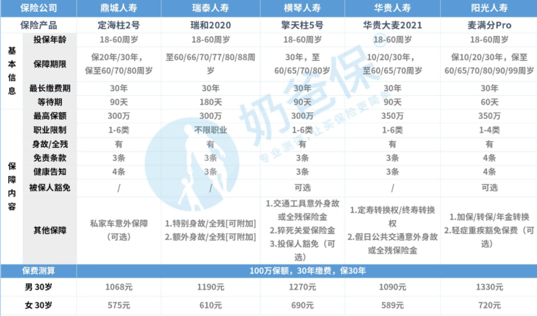 定期寿险产品哪家的好？