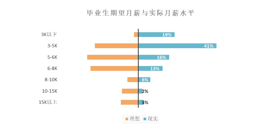 2022 届高校毕业生规模预计 1076 万人，这届的高校毕业生将面临哪些挑战？