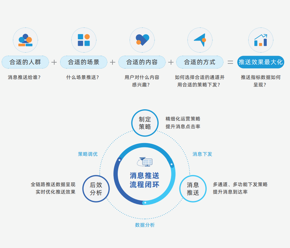 使用个推做应用的消息推送有什么好处？