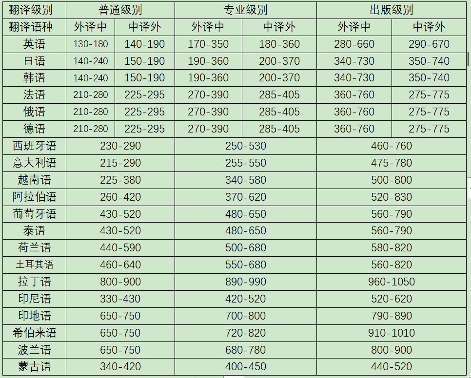 上海翻译公司收费标准一般是什么样的？