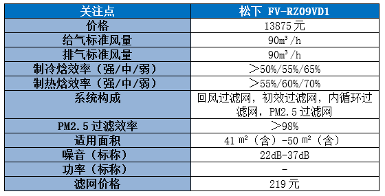 请问大家panasonic松下的新风系统怎么样？