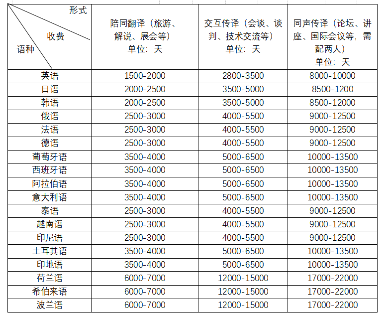 上海翻译公司收费标准一般是什么样的？