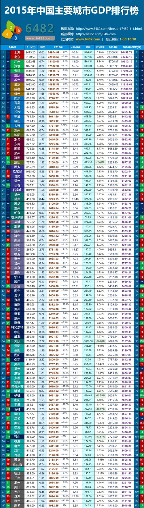 2015中国最富裕的20的地级城市排名