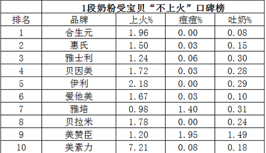 婴儿1段奶粉排行榜