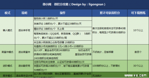 请问如何获取微小网的积分