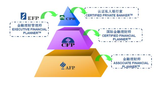 金融理财师报考条件及分数线多少