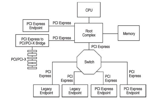 显卡‘PCIE ’是什么意思