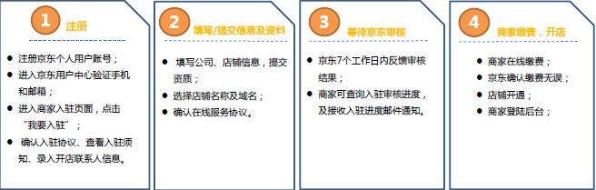 如何成为东京商城卖家?