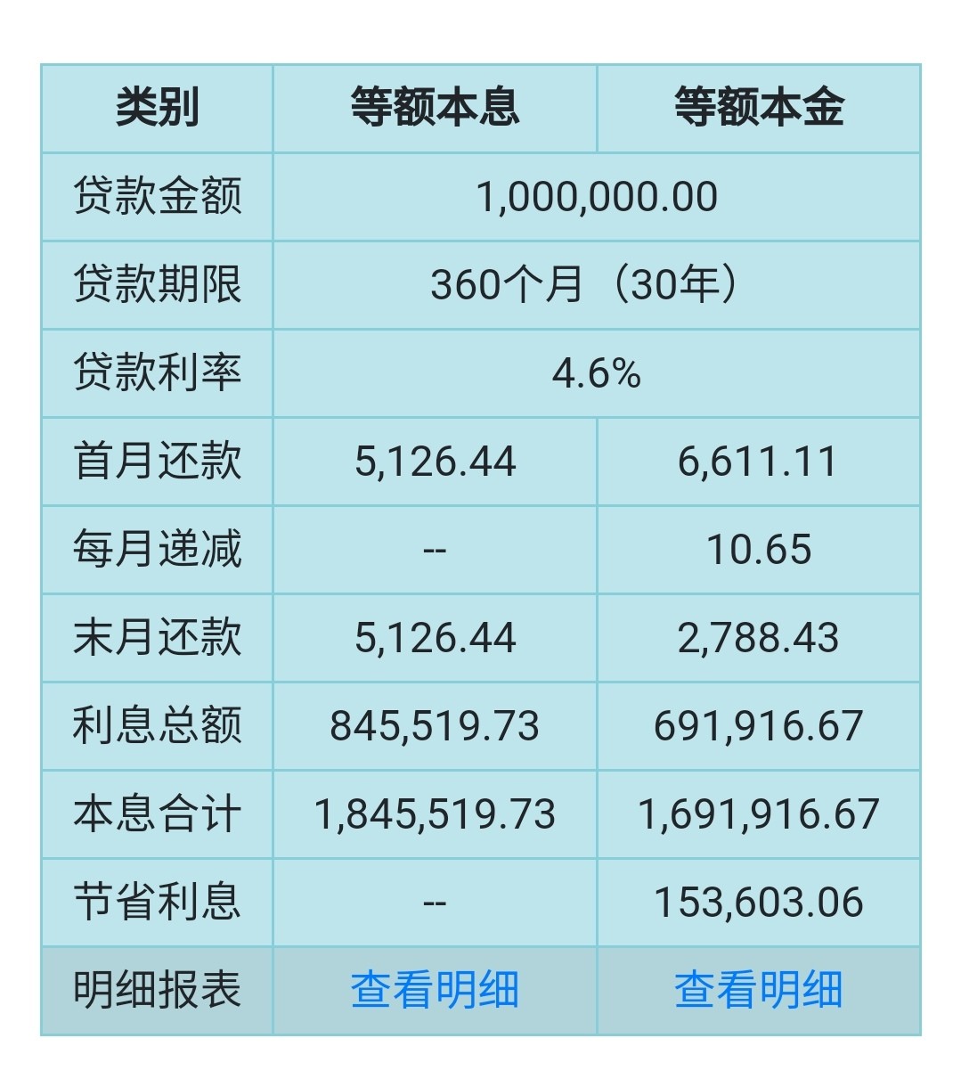 等额本息和等额本金区别在哪？