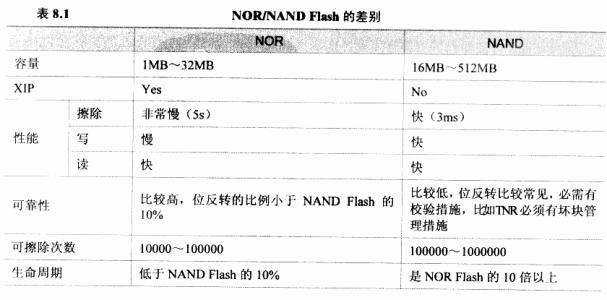 请问nand flash和nor flash有什么不同？