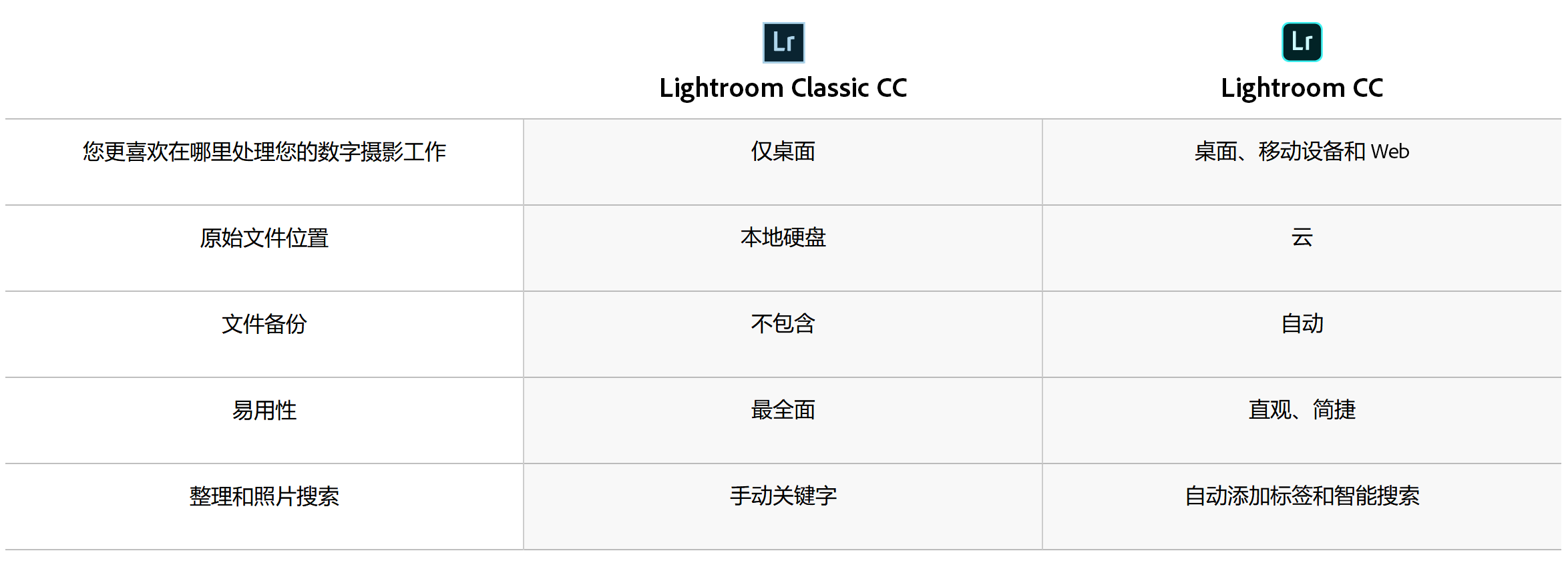 Lightroom CC和Lightroom Classic CC什么区别