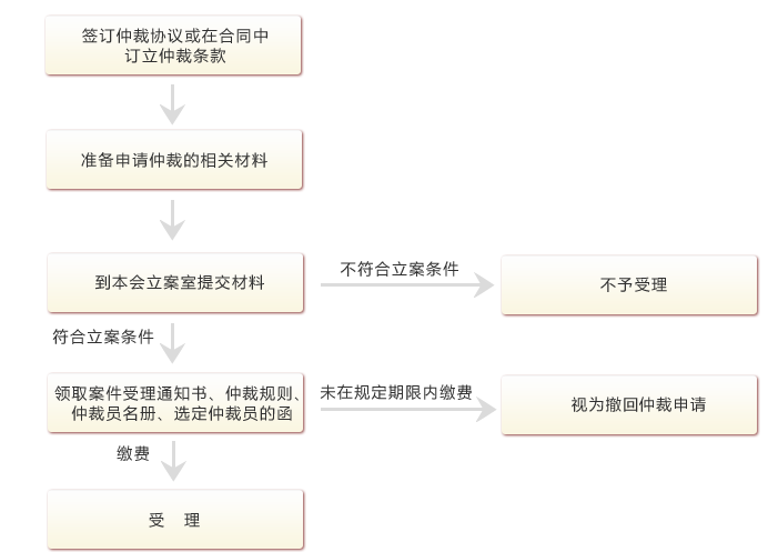 立案流程，需要多长时间？