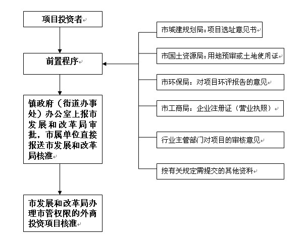 投资意向书的意向书范本