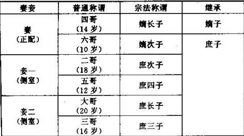 古代里嫡和庶是什么意思阿?