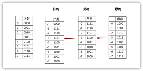 正数的补码是什么?