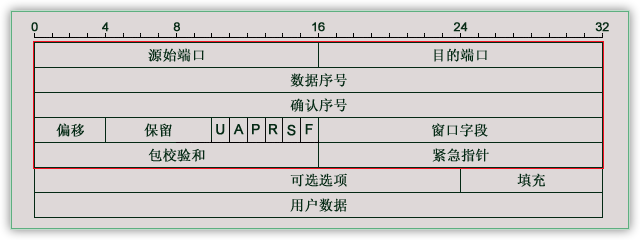 谁来讲解下TCP数据包的具体内容？