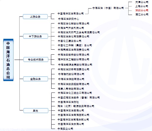 中海油天津分公司和中海油能源发展股份有限公司的区别？